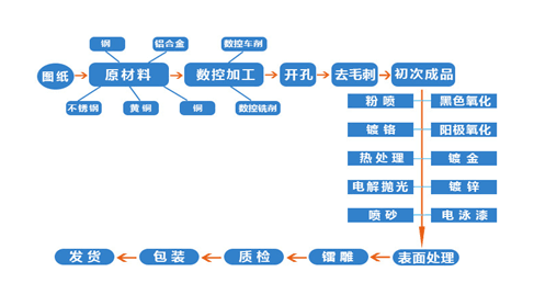 CNC数控加工流程图