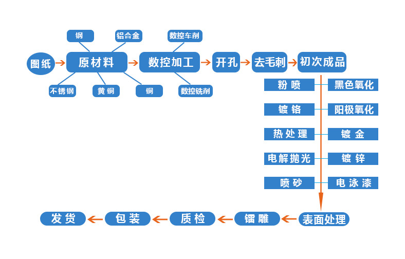 CNC车铣复合件加工流程图