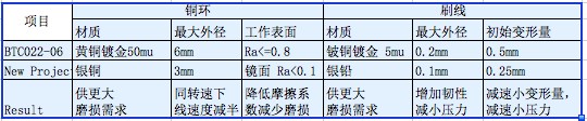 BTC022比尔德帽式滑环设计生产