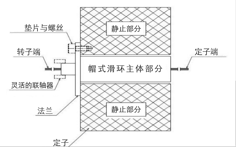 帽式电滑环安装